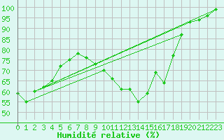 Courbe de l'humidit relative pour Muehlacker