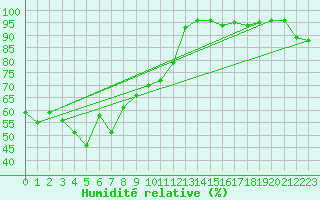 Courbe de l'humidit relative pour Kristiinankaupungin Majakka