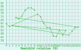 Courbe de l'humidit relative pour Lauzerte (82)
