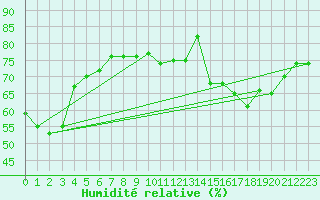 Courbe de l'humidit relative pour Champagne-sur-Seine (77)