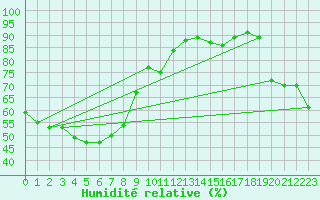 Courbe de l'humidit relative pour Truscott