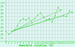Courbe de l'humidit relative pour Thomery (77)