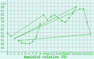 Courbe de l'humidit relative pour Kowanyama