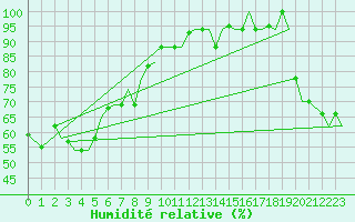 Courbe de l'humidit relative pour Hihifo Ile Wallis