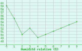 Courbe de l'humidit relative pour Sakata