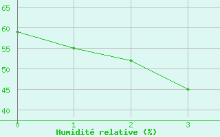 Courbe de l'humidit relative pour Chonju