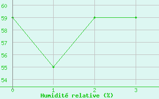 Courbe de l'humidit relative pour Hvide Sande