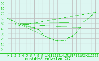 Courbe de l'humidit relative pour Belorado