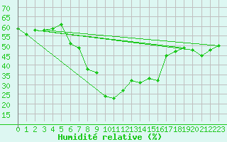 Courbe de l'humidit relative pour Obergurgl