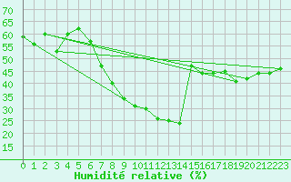 Courbe de l'humidit relative pour Eilat