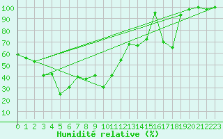 Courbe de l'humidit relative pour Naluns / Schlivera