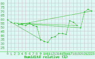 Courbe de l'humidit relative pour Istres (13)