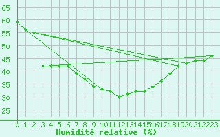Courbe de l'humidit relative pour Bras (83)