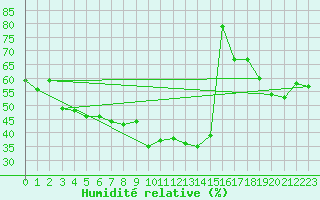 Courbe de l'humidit relative pour Naluns / Schlivera