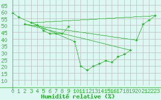 Courbe de l'humidit relative pour Formigures (66)