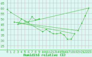 Courbe de l'humidit relative pour La Grand-Combe (30)