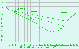 Courbe de l'humidit relative pour Lorca