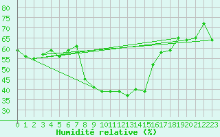 Courbe de l'humidit relative pour Eger