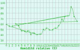 Courbe de l'humidit relative pour Bodo Vi