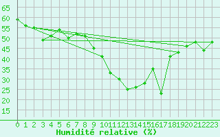 Courbe de l'humidit relative pour Torla