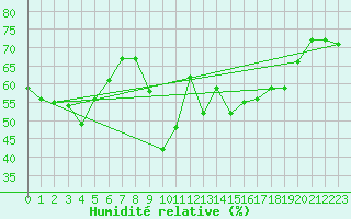 Courbe de l'humidit relative pour Porquerolles (83)