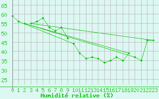 Courbe de l'humidit relative pour Firenze
