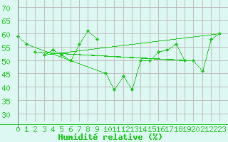 Courbe de l'humidit relative pour Siofok