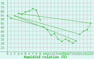 Courbe de l'humidit relative pour Gap-Sud (05)