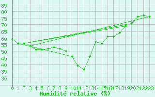 Courbe de l'humidit relative pour Nice (06)