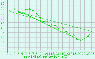 Courbe de l'humidit relative pour Aubenas - Lanas (07)