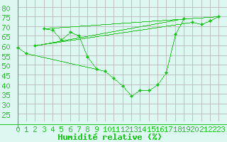 Courbe de l'humidit relative pour Harburg