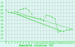 Courbe de l'humidit relative pour Cap Cpet (83)