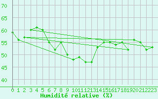 Courbe de l'humidit relative pour Veggli Ii