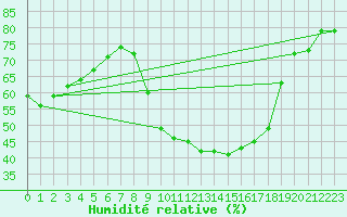 Courbe de l'humidit relative pour Vias (34)