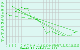 Courbe de l'humidit relative pour Trappes (78)