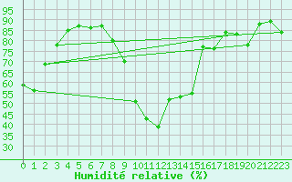 Courbe de l'humidit relative pour Windischgarsten