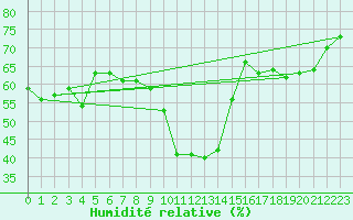 Courbe de l'humidit relative pour Formigures (66)