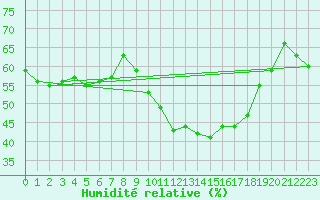 Courbe de l'humidit relative pour Le Luc (83)