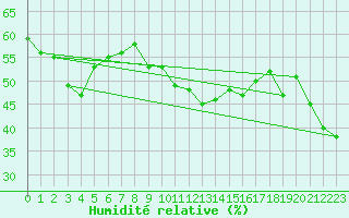 Courbe de l'humidit relative pour Ile Rousse (2B)