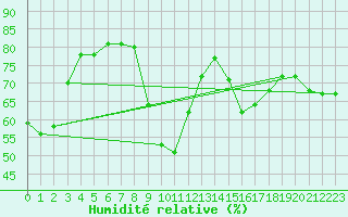 Courbe de l'humidit relative pour Aix-en-Provence (13)