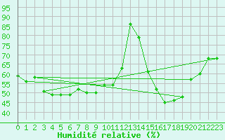 Courbe de l'humidit relative pour Lons-le-Saunier (39)