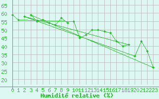 Courbe de l'humidit relative pour Bernina