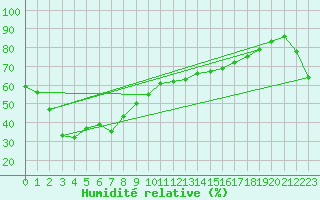 Courbe de l'humidit relative pour Walgett (Brewon Aws)