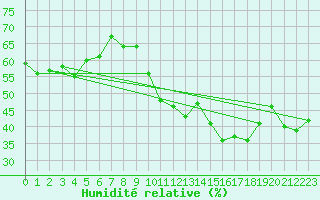 Courbe de l'humidit relative pour Cessieu le Haut (38)