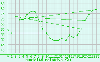 Courbe de l'humidit relative pour Figari (2A)