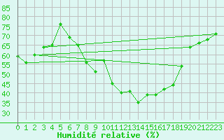 Courbe de l'humidit relative pour Berne Liebefeld (Sw)