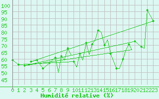 Courbe de l'humidit relative pour Hasvik