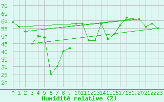 Courbe de l'humidit relative pour Moleson (Sw)