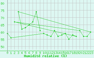 Courbe de l'humidit relative pour Kvikkjokk Arrenjarka A