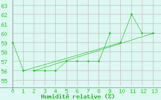 Courbe de l'humidit relative pour Monte Cimone